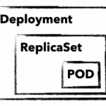 Das sind die wichtigsten Kubernetes Objekte für dein Cluster