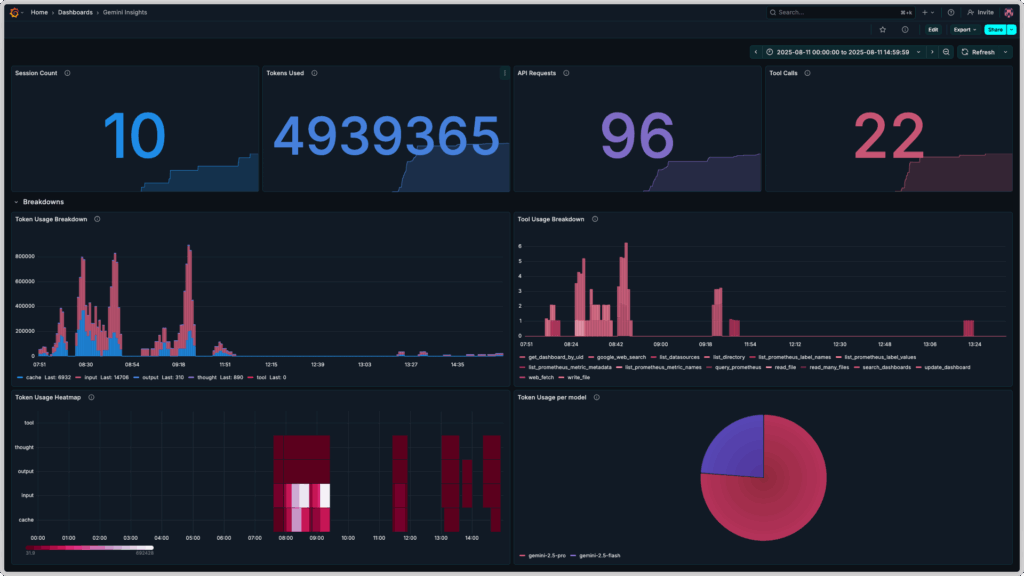 A screenshot of Gemini CLI OpenTelemetry insights in Grafana