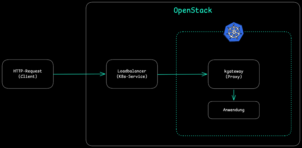 X-Forwarded-For und Proxy-Protocol mit kgateway