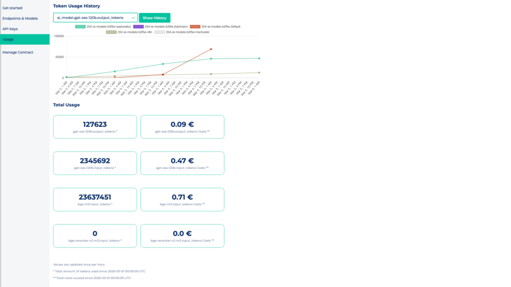 Managed AI Models usage overview