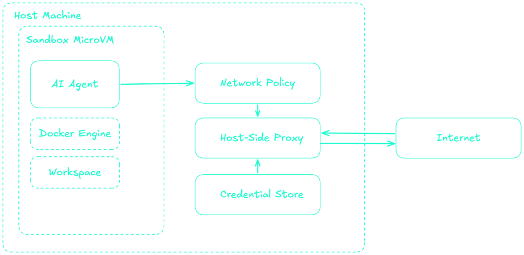 sbx architecture overview